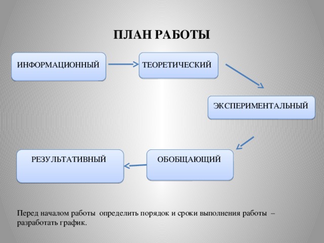 ПЛАН РАБОТЫ ИНФОРМАЦИОННЫЙ ТЕОРЕТИЧЕСКИЙ ЭКСПЕРИМЕНТАЛЬНЫЙ ОБОБЩАЮЩИЙ РЕЗУЛЬТАТИВНЫЙ Перед началом работы определить порядок и сроки выполнения работы – разработать график. 