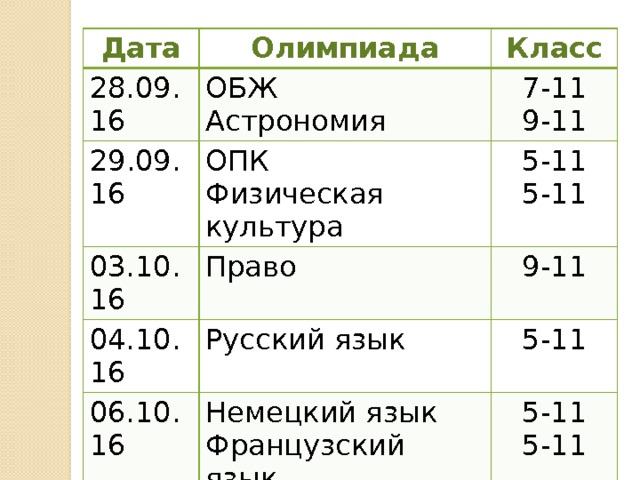 Дата 28.09.16 Олимпиада Класс ОБЖ 29.09.16 Астрономия 7-11 03.10.16 ОПК 9-11 5-11 Право 04.10.16 Физическая культура 5-11 9-11 Русский язык 06.10.16 07.10.16 5-11 Немецкий язык Французский язык 5-11 Английский язык 5-11 5-11 