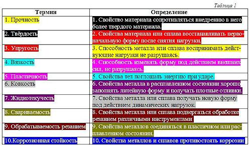 Соответствия терминологии. Свойства металлов и сплавов таблица. Свойства металлов таблица технология. Свойства металлов термины. Таблица свойства металлов по технологии.