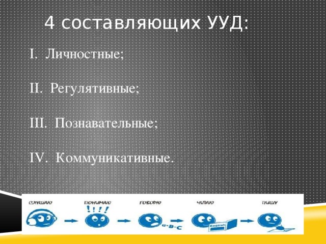 4 составляющих УУД:    I. Личностные;   II. Регулятивные;   III. Познавательные;    IV. Коммуникативные.    
