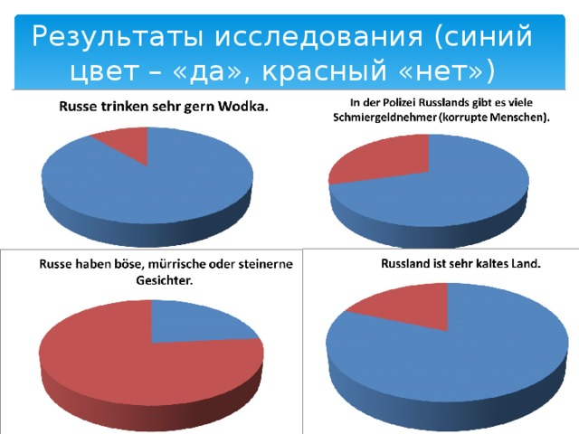 Результаты исследования (синий цвет – «да», красный «нет») 