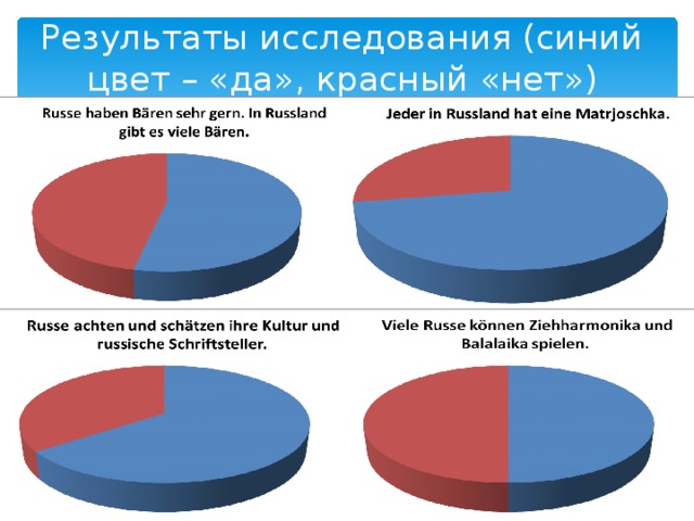 Результаты исследования (синий цвет – «да», красный «нет») 
