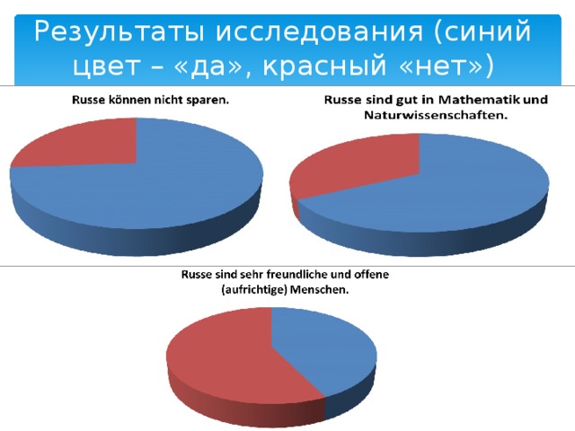Результаты исследования (синий цвет – «да», красный «нет») 