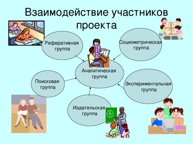 Взаимодействие участников проекта Социометрическая  группа Реферативная группа Аналитическая группа Экспериментальная  группа Поисковая группа Издательская группа 