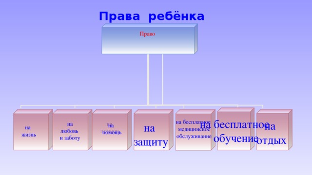 Права ребёнка Право на бесплатное  обучение на бесплатное на отдых медицинское обслуживание на помощь на на защиту любовь и заботу на помощь на жизнь