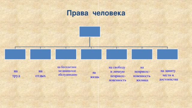 Права человека   на бесплатное на свободу медицинское и личную  неприкос-  обслуживание новенность на неприкос- новенность жилища на защиту на на чести и  труд отдых достоинства на жизнь