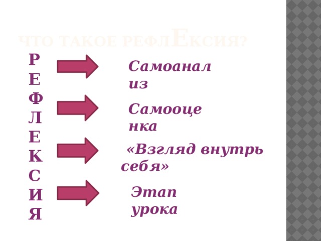 Что такое рефл е ксия? Р Е Ф Л Е К С И Я Самоанализ Самооценка  «Взгляд внутрь себя» Этап урока 