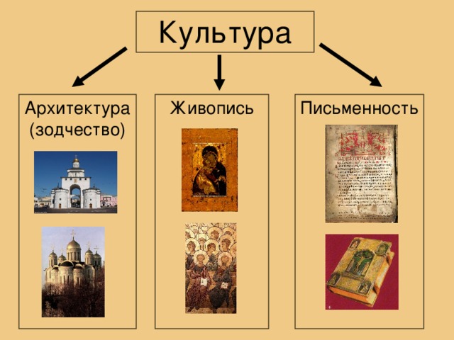 Презентация по истории 6 класс зодчество