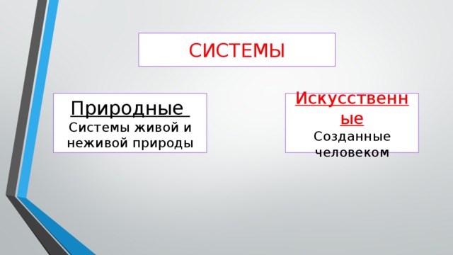 СИСТЕМЫ Природные Искусственные Системы живой и неживой природы Созданные человеком 