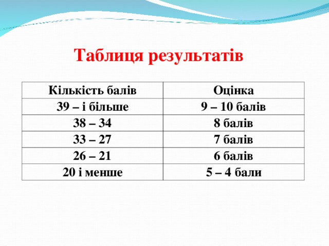 Таблиця результатів Кількість балів Оцінка 39 – і більше 9 – 10 балів 38 – 34 8 балів 33 – 27 7 балів 26 – 21 6 балів 20 і менше 5 – 4 бали 