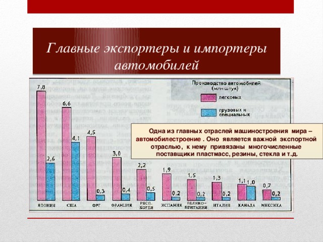 Главные экспортеры и импортеры автомобилей  Одна из главных отраслей машиностроения мира – автомобилестроение . Оно является важной экспортной отраслью, к нему привязаны многочисленные поставщики пластмасс, резины, стекла и т.д. 