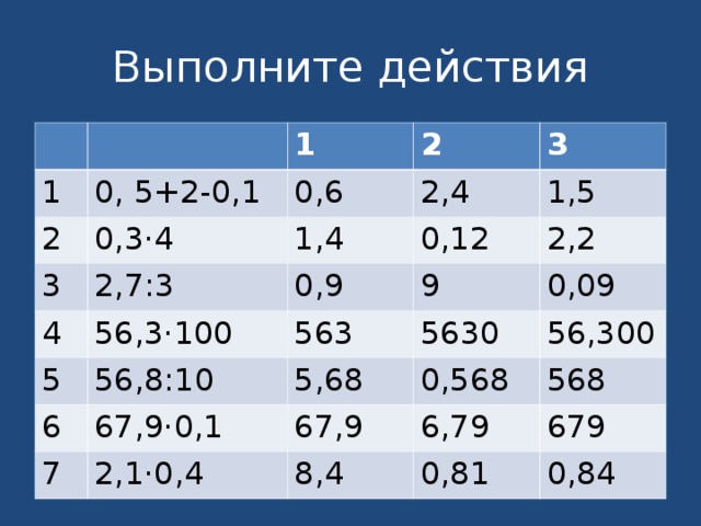 Выполните действия 1 1 0, 5+2-0,1 2 0,3·4 2 0,6 3 2,7:3 4 1,4 2,4 3 56,3·100 0,12 1,5 0,9 5 6 56,8:10 563 9 2,2 5630 67,9·0,1 5,68 0,09 7 0,568 56,300 67,9 2,1·0,4 6,79 568 8,4 679 0,81 0,84 