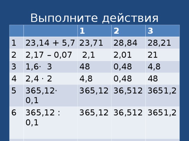 Выполните действия 1 1 23,14 + 5,7 2 2,17 – 0,07 2 23,71 3 1,6· 3 4  2,1 28,84 3 28,21 48 2,4 · 2 2,01 5 21 0,48 4,8 6 365,12· 0,1 0,48 4,8 365,12 365,12 : 0,1 7 48 36,512 365,12 5,6 : 0,7 3651,2 36,512 8 3651,2 0,8 80 