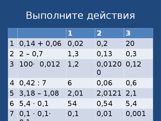 Выполните действия 1 1 0,14 + 0,06 2 2 – 0,7 2 0,02 3 100· 0,012 4 1,3 0,2 3 0,42 : 7 0,13 20 1,2 5 6 3,18 – 1,08 6 0,01200 0,3 0,06 5,4 · 0,1 2,01 0,12 7 2,0121 0,6 54 0,1 · 0,1· 0,1 0,54 2,1 0,1 5,4 0,01 0,001 