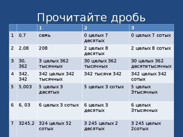 Прочитайте дробь 1 1 0,7 2 2,08 2 семь 3 30, 362 4 208 0 целых 7 десятых 3 0 целых 7 сотых 3 целых 362 тысячных 342, 342 2 целых 8 десятых 5 2 целых 8 сотых 30 целых 362 тысячных 342 целых 342 тысячных 6 5,003 342 тысячи 342 30 целых 362 десятитысячных 5 целых 3 десятых 6, 03 7 342 целых 342 сотых 5 целых 3 сотых 6 целых 3 сотых 3245,2 5 целых 3тысячных 6 целых 3 десятых 324 целых 52 сотых 6 целых 3тысячных 3 245 целых 2 десятых 3 245 целых 2сотых 