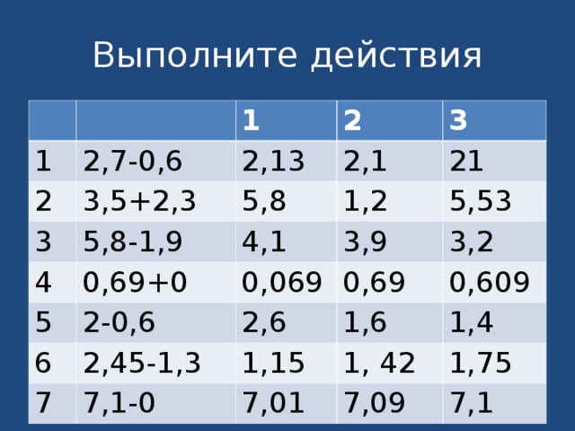 Выполните действия 1 1 2,7-0,6 2 3,5+2,3 2 2,13 3 5,8-1,9 4 5,8 2,1 3 0,69+0 1,2 21 4,1 5 6 2-0,6 0,069 3,9 5,53 0,69 2,45-1,3 2,6 3,2 7 1,6 0,609 1,15 7,1-0 1, 42 1,4 7,01 1,75 7,09 7,1 