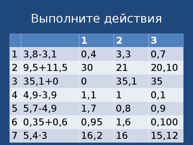 Выполните действия 1 1 3,8-3,1 2 9,5+11,5 2 0,4 3 35,1+0 4 30 3,3 3 4,9-3,9 21 0,7 0 5 6 5,7-4,9 1,1 35,1 20,10 1 0,35+0,6 1,7 35 7 0,8 0,1 0,95 5,4·3 1,6 0,9 16,2 0,100 16 15,12 