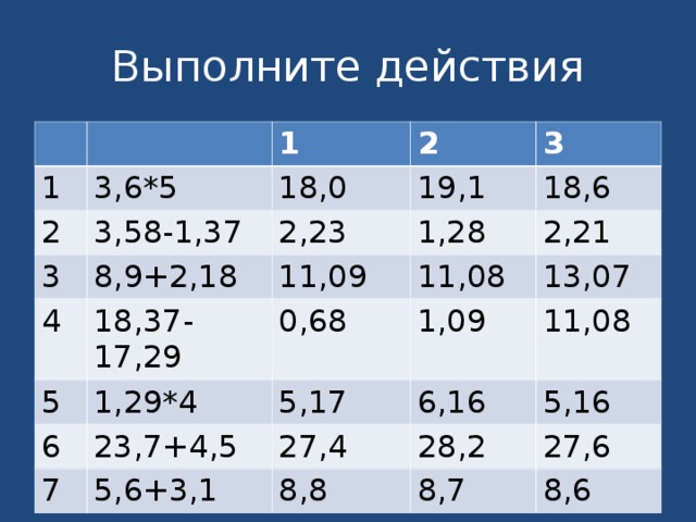 Выполните действия 1 1 3,6*5 2 3,58-1,37 2 18,0 3 8,9+2,18 4 2,23 19,1 3 18,37-17,29 1,28 18,6 11,09 5 6 1,29*4 0,68 11,08 2,21 1,09 23,7+4,5 5,17 13,07 7 6,16 11,08 27,4 5,6+3,1 28,2 5,16 8,8 27,6 8,7 8,6 