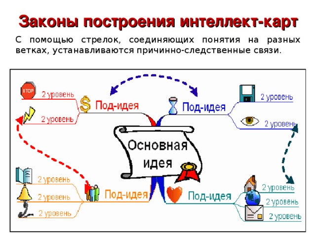 Интеллект карта методы обучения