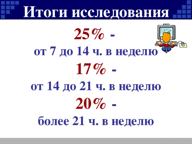 Итоги исследования 25% -  от 7 до 14 ч. в неделю 17% - от 14 до 21 ч. в неделю 20% - более 21 ч. в неделю