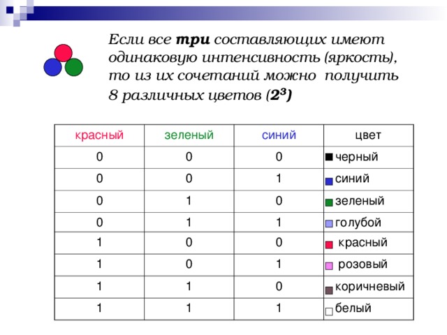 Если все три составляющих имеют одинаковую интенсивность (яркость), то из их сочетаний можно получить 8 различных цветов ( 2 3 ) красный 0 зеленый 0 0 синий цвет 0 0 0  черный 1 0 1 1 1 0  синий  зеленый 0 1 1  голубой 0 0 1  красный 1 1 1 1 0  розовый  коричневый 1  белый