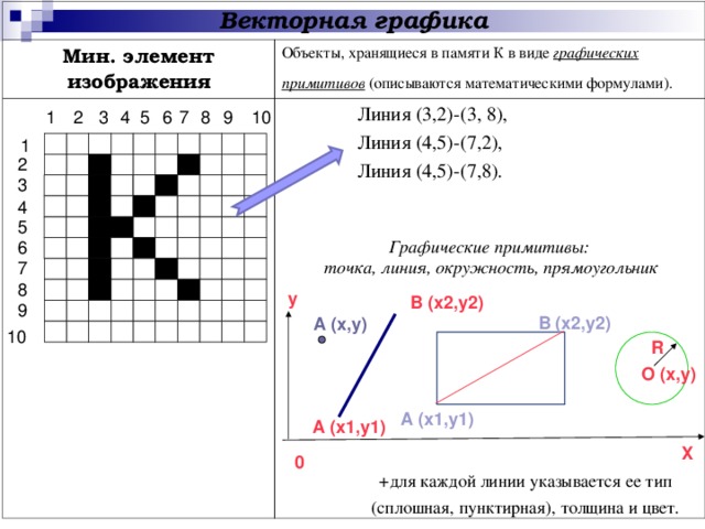 Векторная графика Мин. элемент изображения Объекты, хранящиеся в памяти К в виде графических примитивов (описываются математическими формулами).  Линия (3,2)-(3, 8), Линия (4,5)-(7,2), Линия (4,5)-(7,8). +для каждой линии указывается ее тип (сплошная, пунктирная), толщина и цвет. Графические примитивы: точка, линия, окружность, прямоугольник y  B (x2,y2)  B (x2,y2)  A (x,y) R  O (x,y)  A (x1,y1)  A (x1,y1) X  0