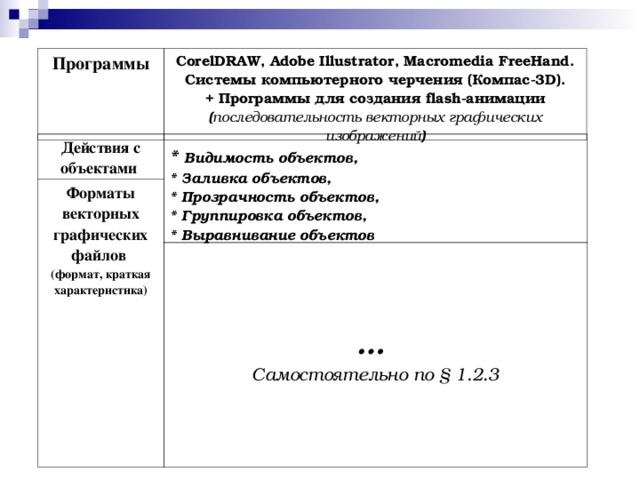 Программы CorelDRAW, Adobe Illustrator, Macromedia FreeHand. Системы компьютерного черчения (Компас-3 D ). + Программы для создания flash -анимации  ( последовательность векторных графических изображений ) Действия с объектами * Видимость объектов, * Заливка объектов, * Прозрачность объектов, * Группировка объектов, * Выравнивание объектов    … Самостоятельно по §  1.2.3    Форматы векторных графических файлов (формат, краткая характеристика)