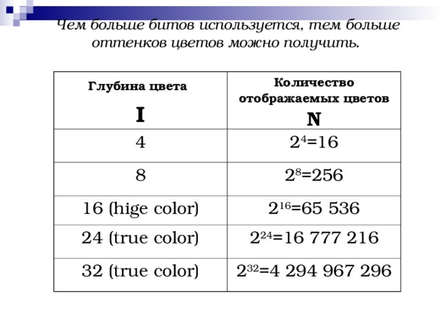 Чем больше битов используется, тем больше оттенков цветов можно получить.  Глубина цвета  I Количество отображаемых цветов N 4 2 4 =16 8 2 8 =256 16 (hige color) 2 16 =65 536 24 (true color) 2 24 =16 777 216 32 (true color) 2 32 =4 294 967 296