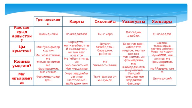 Тренировкæты Скъолайы Уазæгуаты Кæрты Хæдзары Рæстæг куыд арвыстон? Цымыдисæй Хъæлдзæгæй Тынг хорз Диссаджы дзæбæх Æнкъардæй Бырыдтæн, миткъуыбæрттæй хъазыдтæн, митын лæг арæзтон Бадтæн, телевизормæ кастæн, уроктæм бацæттæ кодтон мæхи Базонгæ дæн, хабæрттæ кодтон, тезгъо кодтон Дзуапп лæвæрдтон, базыдтон, райстон Мæ буар фидар кодтон Цы куыстон? Ме ‘мкъласонтимæ Кæимæ уыдтæн? Me ‘мбæлттимæ, ме ‘мкъласонтимæ Иунæгæй, мæ хоимæ, ме ‘фсымæримæ, мæ ныййарджытимæ Ме ‘мбæлттимæ, Мæ хоимæ, ме ‘фсымæрима, мæ ныййарджытимæ иунæгæй ме ‘фсымæримæ, ме ’мкъласонтимæ Мæ куыдзимæ мæ хоимæ Ме’ нкъарæнтæ Фæуæндондæр дæн Хорз зæрдæйы уагимæ (настроение) æрбаздæхтæн Тынг æхсызгон мын уыди Уæлдай тынгдæр мæ зæрдæмæ фæцыди Цымыдисæй 