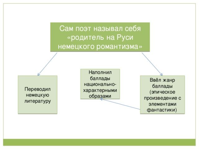 Сам поэт называл себя «родитель на Руси немецкого романтизма» Наполнил баллады национально-характерными образами Переводил немецкую литературу Ввёл жанр баллады (эпическое произведение с элементами фантастики)  