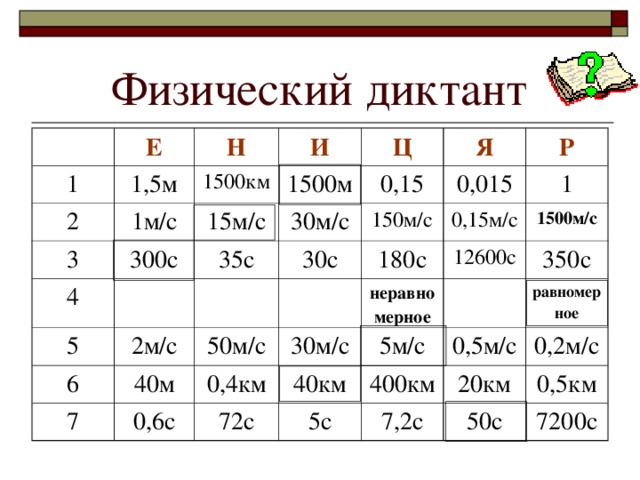 Физический диктант Е 1 2 Н 1,5м И 1м/с 1500км 3 4 300с 15м/с Ц 1500м Я 30м/с 35с 0,15 5 6 150м/с 2м/с Р 0,015 30с 0,15м/с 40м 1 180с 7 50м/с 0,4км 0,6с неравномерное 1500м/с 30м/с 12600с 40км 5м/с 72с 350с 400км равномерное 0,5м/с 5с 20км 7,2с 0,2м/с 50с 0,5км 7200с 