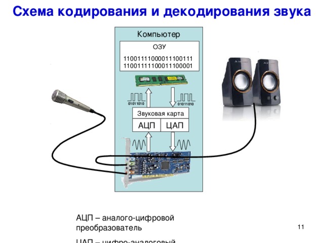 Схема кодирования и декодирования звука Компьютер ОЗУ 1100111100001110011111001111100011100001 01011010 01011010 Звуковая карта АЦП ЦАП Может ли компьютер обрабатывать аналоговый звук? Что нужно сделать, чтобы звук можно было обработать с помощью компьютера? Чтобы компьютер смог обрабатывать звук, необходимо аналоговый (непрерывный) звуковой сигнал преобразовать в последовательность электрических импульсов (двоичных нулей и единиц). Для этого в компьютере имеется звуковая карта ( аудио-адаптер ). Колебания звуковой волны преобразуются микрофоном в электрические колебания, которые с помощью аналого-цифрового преобразователя (АЦП) преобразуется в дискретный сигнал, сохраняемый в памяти компьютера в виде двоичного кода. При воспроизведении звука происходит обратный процесс. Цифро-аналоговый преобразователь (ЦАП) преобразует дискретные сигналы в аналоговые электрические колебания, воспроизводимые акустической системой в виде звуковых волн. АЦП – аналого-цифровой преобразователь ЦАП – цифро-аналоговый преобразователь