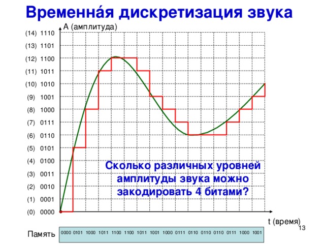 Временн á я дискретизация звука A (амплитуда) (14) 1110 (13) 1101 (12) 1100 (11) 1011 (10) 1010 (9) 1001 (8) 1000 (7) 0111 (6) 0110 (5) 0101 Искажения сигнала можно уменьшить, если измерять уровень звукового сигнала чаще или увеличить количество возможных дискретных значений сигнала (использовать более длинный двоичный код). Сколько различных уровней амплитуды звука можно закодировать 4 битами?  (4) 0100 Сколько различных уровней амплитуды звука можно закодировать 4 битами? (3) 0011 (2) 0010 (1) 0001 (0) 0000 t (время)  Память 1011 1100 0101 1001 1000 0111 0110 0110 0110 0111 1000 1001 1011 1100 1000 0000 13