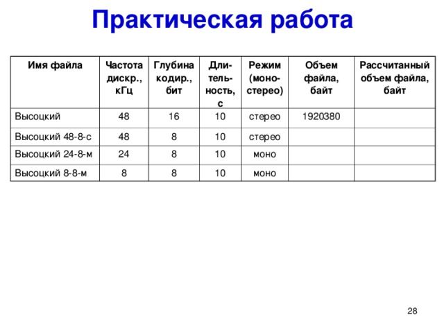 Практическая работа Имя файла Высоцкий Частота  дискр.,  кГц 48 Глубина кодир.,  бит Высоцкий 48-8-с 16 48 Дли-тель-ность,  с Высоцкий 24-8-м Режим (моно-стерео) 10 8 24 Высоцкий 8-8-м Объем файла,  байт стерео 10 8 8 1920380 стерео Рассчитанный объем файла,  байт 10 8 моно 10 моно Снова откройте исходный файл (пункт 2) и повторите пункт 4 нужное количество раз.