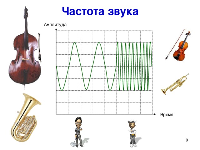 Частота звука Амплитуда Чем больше частота колебаний , тем выше тон звука (скрипка – контрабас). Время 8 9