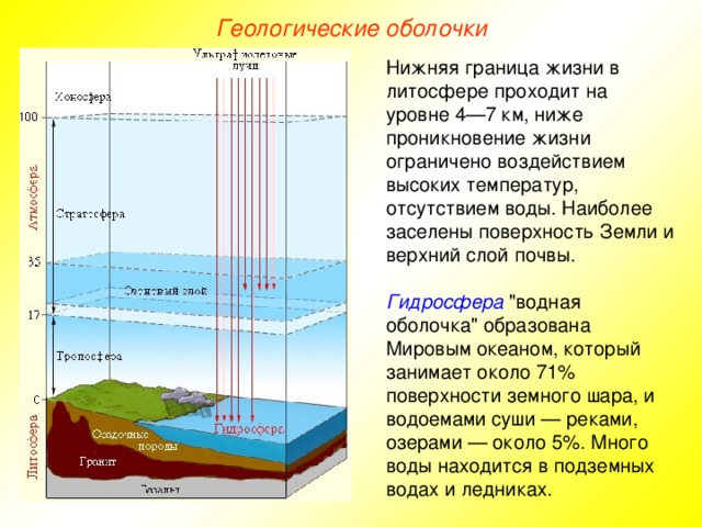 Геологические оболочки Нижняя граница жизни в литосфере проходит на уровне 4—7 км, ниже проникновение жизни ограничено воздействием высоких температур, отсутствием воды. Наиболее заселены поверхность Земли и верхний слой почвы.  Гидросфера 