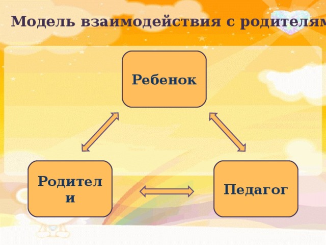 Модель взаимодействия с родителями Ребенок Педагог Родители 