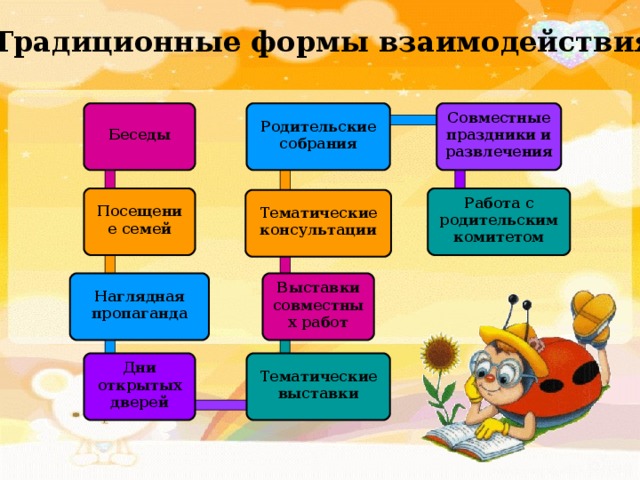 Традиционные формы взаимодействия  Беседы  Родительские собрания Совместные праздники и развлечения Работа с родительским комитетом  Посещение семей  Тематические консультации  Наглядная пропаганда Выставки совместных работ Дни открытых дверей  Тематические выставки 