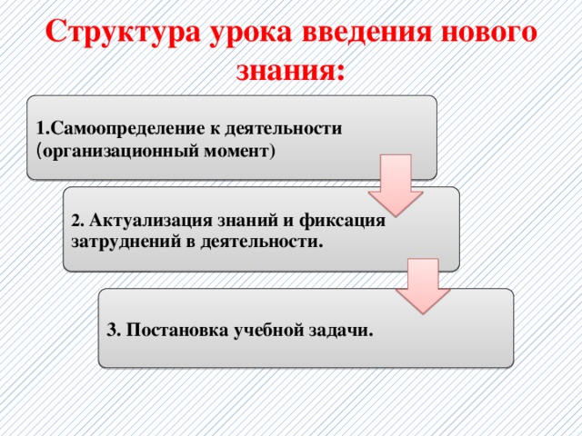 Структура урока введения нового знания: 1.Самоопределение к деятельности ( организационный момент)  2. Актуализация знаний и фиксация затруднений в деятельности. 3. Постановка учебной задачи. 