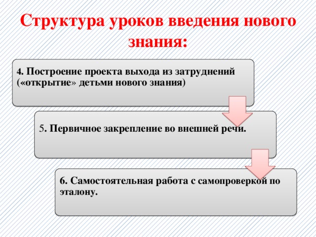 Структура уроков введения нового знания: 4 . Построение проекта выхода из затруднений («открытие » детьми нового знания)  5 . Первичное закрепление во внешней речи. 6. Самостоятельная работа с самопроверкой по эталону.  