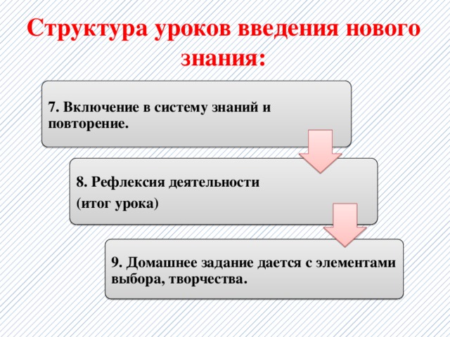 Структура уроков введения нового знания: 7. Включение в систему знаний и повторение. 8. Рефлексия деятельности (итог урока) 9. Домашнее задание дается с элементами выбора, творчества. 