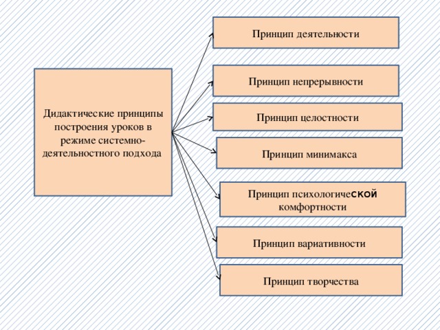Принцип психологиче ской комфортности Принцип деятельности Принцип непрерывности Дидактические принципы построения уроков в режиме системно-деятельностного подхода Принцип целостности Принцип минимакса Принцип вариативности Принцип творчества 