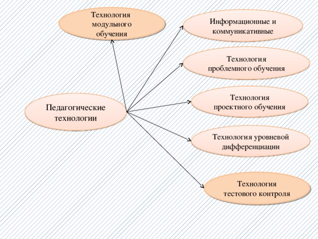 Технология модульного обучения Информационные и коммуникативные Технология проблемного обучения Технология проектного обучения Педагогические технологии Технология уровневой дифференциации Технология тестового контроля 