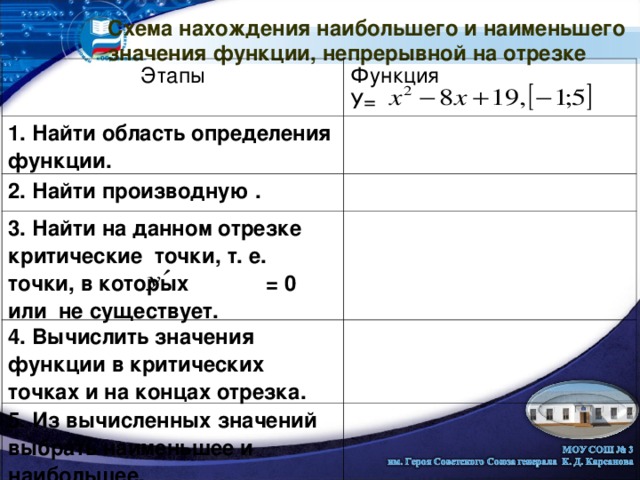 Схема нахождения наибольшего и наименьшего значения функции, непрерывной на отрезке   Этапы Функция  У= 1. Найти область определения функции.  2. Найти производную .  3. Найти на данном отрезке критические точки, т. е. точки, в которых = 0 или не существует. 4. Вычислить значения функции в критических точках и на концах отрезка. 5. Из вычисленных значений выбрать наименьшее и наибольшее.  