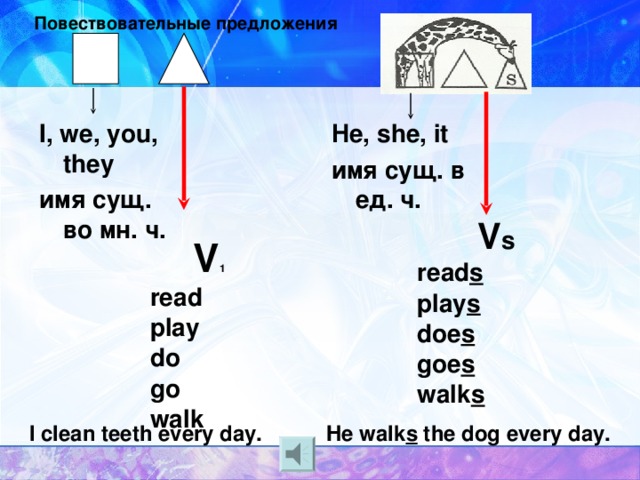 Повествовательные предложения I, we, you, they имя сущ. во мн. ч. He, she, it имя сущ. в ед. ч. V s read s play s doe s goe s walk s V 1 read play do go walk  I clean teeth every day. He walk s the dog every day. 