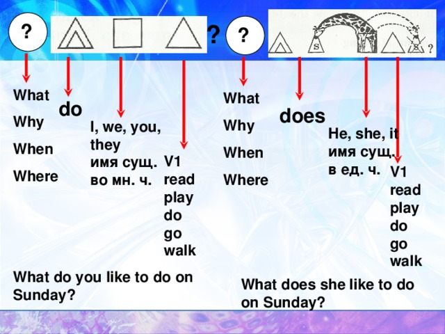 ? ? ? What Why When Where What Why When Where do does I, we, you, they имя сущ. во мн. ч. He, she, it имя сущ. в ед. ч. V1 read play do go walk V1 read play do go walk What do you like to do on Sunday? What does she like to do on Sunday? 