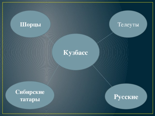 Шорцы Телеуты Кузбасс Сибирские татары Русские 