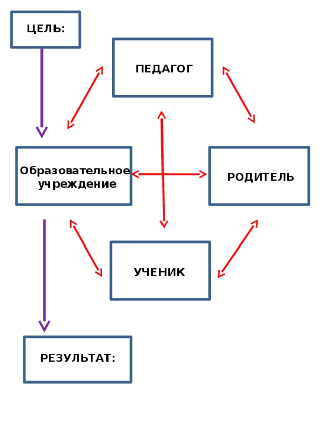 JJ ЦЕЛЬ: JJ ПЕДАГОГ JJ JJ Образовательное учреждение РОДИТЕЛЬ JJ УЧЕНИК JJ РЕЗУЛЬТАТ: 