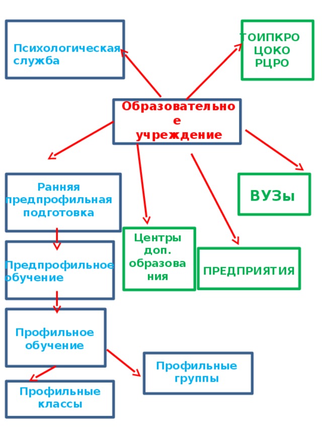 JJ JJ ТОИПКРО ЦОКО РЦРО Психологическая служба Образовательное учреждение JJ JJ JJ Ранняя предпрофильная подготовка ВУЗы JJ Центры доп. образования JJ JJ Предпрофильное обучение ПРЕДПРИЯТИЯ JJ Профильное обучение JJ Профильные группы JJ Профильные классы 