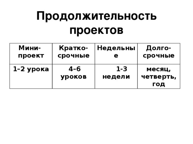 Продолжительность проектов Мини- проект Кратко-срочные 1–2 урока  4–6 уроков Недельные Долго-срочные  1-3 недели месяц, четверть, год 